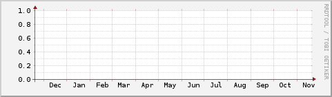 Debian Releases